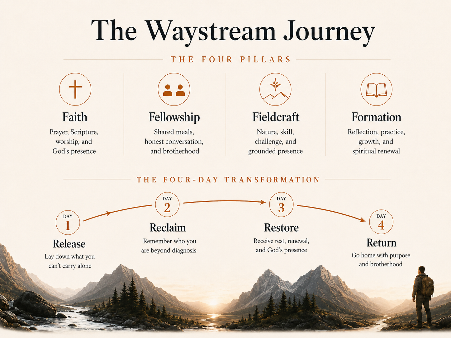 The Waystream journey: four pillars supporting four movements